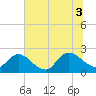 Phoenix Park tide chart for Thursday, July 3, 2025