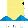 Phoenix Park tide chart for Friday, July 4, 2025