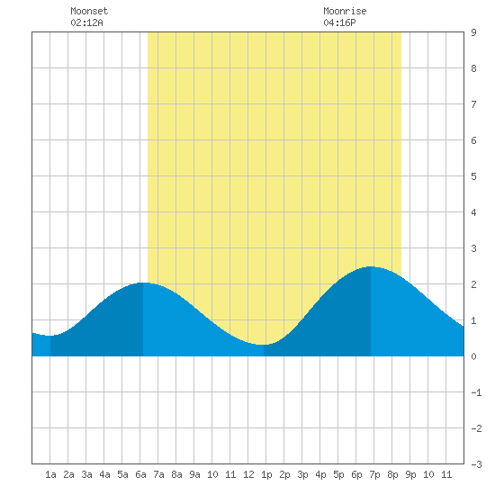Phoenix Park tide chart for Saturday, July 5, 2025