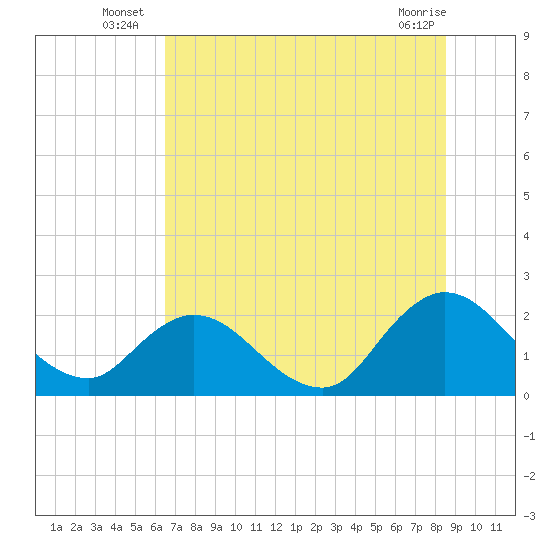 Phoenix Park tide chart for Monday, July 7, 2025