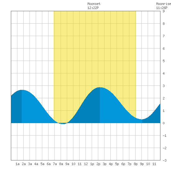 Phoenix Park tide chart for Thursday, August 14, 2025