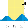 Phoenix Park tide chart for Monday, August 18, 2025