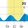 Phoenix Park tide chart for Thursday, August 21, 2025