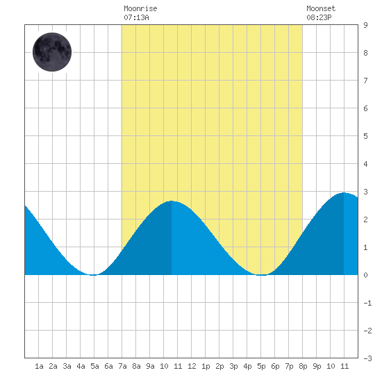 Phoenix Park tide chart for Saturday, August 23, 2025