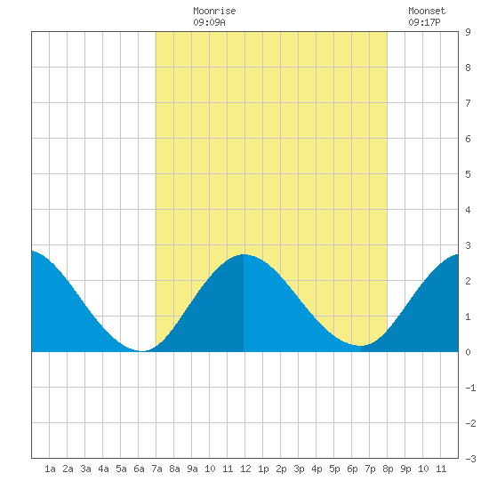 Phoenix Park tide chart for Monday, August 25, 2025