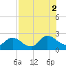 Phoenix Park tide chart for Saturday, August 2, 2025