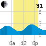 Phoenix Park tide chart for Sunday, August 31, 2025