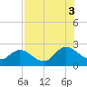 Phoenix Park tide chart for Sunday, August 3, 2025