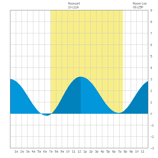 Phoenix Park tide chart for Wednesday, September 10, 2025