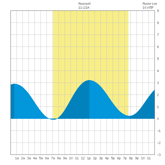 Phoenix Park tide chart for Thursday, September 11, 2025