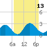 Phoenix Park tide chart for Saturday, September 13, 2025