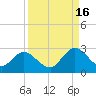 Phoenix Park tide chart for Tuesday, September 16, 2025