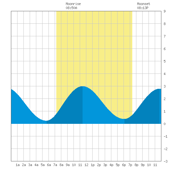 Phoenix Park tide chart for Tuesday, September 23, 2025
