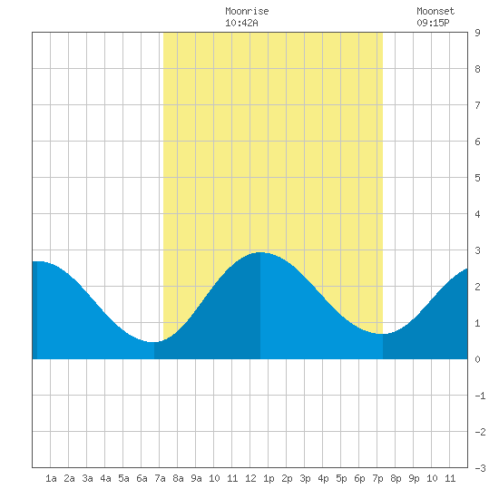 Phoenix Park tide chart for Thursday, September 25, 2025