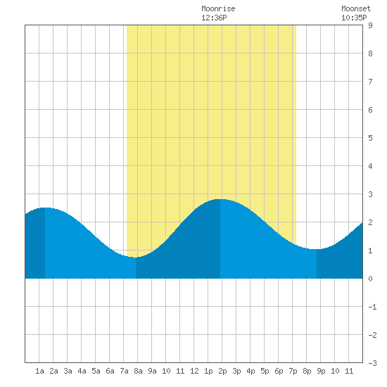 Phoenix Park tide chart for Saturday, September 27, 2025