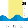 Phoenix Park tide chart for Sunday, September 28, 2025