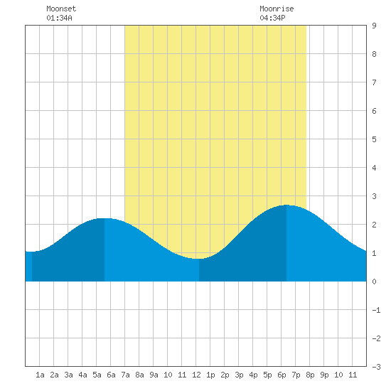 Phoenix Park tide chart for Tuesday, September 2, 2025