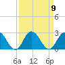 Phoenix Park tide chart for Tuesday, September 9, 2025