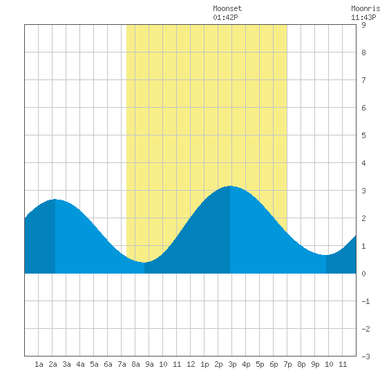 Phoenix Park tide chart for Sunday, October 12, 2025