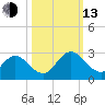Phoenix Park tide chart for Monday, October 13, 2025