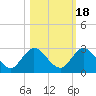 Phoenix Park tide chart for Saturday, October 18, 2025