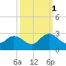 Phoenix Park tide chart for Wednesday, October 1, 2025