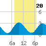Phoenix Park tide chart for Monday, October 20, 2025