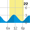 Phoenix Park tide chart for Wednesday, October 22, 2025