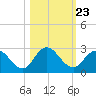 Phoenix Park tide chart for Thursday, October 23, 2025