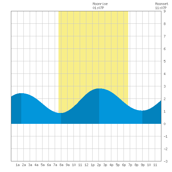 Phoenix Park tide chart for Monday, October 27, 2025
