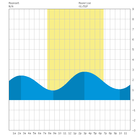 Phoenix Park tide chart for Tuesday, October 28, 2025