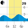 Phoenix Park tide chart for Wednesday, October 29, 2025