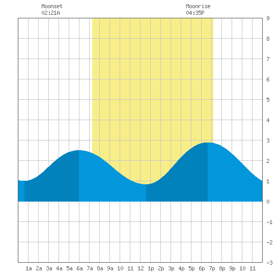Phoenix Park tide chart for Thursday, October 2, 2025