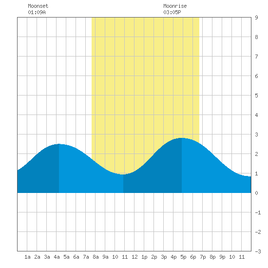 Phoenix Park tide chart for Thursday, October 30, 2025
