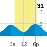 Phoenix Park tide chart for Friday, October 31, 2025