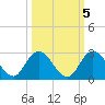Phoenix Park tide chart for Sunday, October 5, 2025