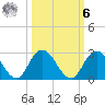 Phoenix Park tide chart for Monday, October 6, 2025