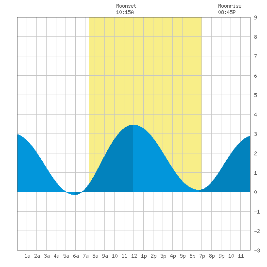 Phoenix Park tide chart for Thursday, October 9, 2025