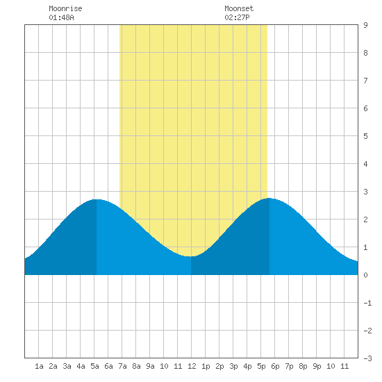 Phoenix Park tide chart for Friday, November 14, 2025