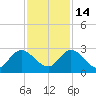 Phoenix Park tide chart for Friday, November 14, 2025