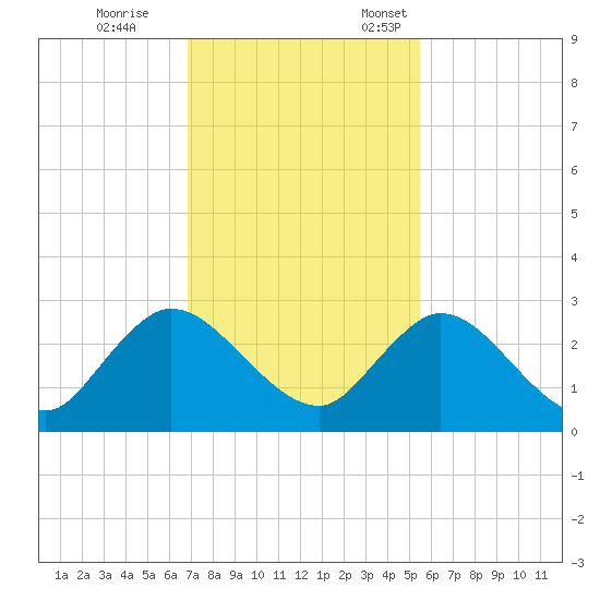 Phoenix Park tide chart for Saturday, November 15, 2025