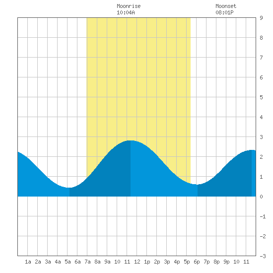 Phoenix Park tide chart for Sunday, November 23, 2025