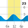 Phoenix Park tide chart for Sunday, November 23, 2025