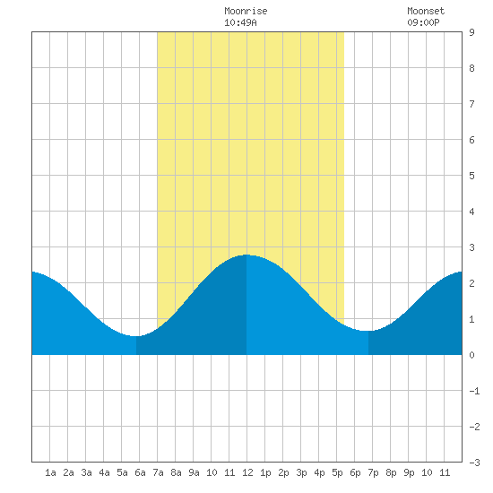 Phoenix Park tide chart for Monday, November 24, 2025