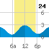 Phoenix Park tide chart for Monday, November 24, 2025