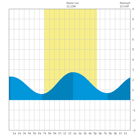 Phoenix Park tide chart for Tuesday, November 25, 2025