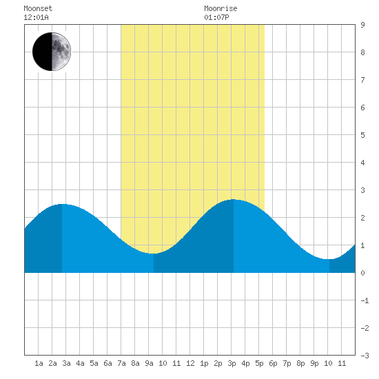 Phoenix Park tide chart for Friday, November 28, 2025