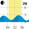 Phoenix Park tide chart for Friday, November 28, 2025