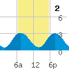 Phoenix Park tide chart for Sunday, November 2, 2025