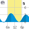 Phoenix Park tide chart for Wednesday, November 5, 2025